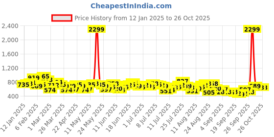 myntra.com The Roadster Life Co. Pure Cotton Checked Drop-Shoulder Sleeves Relaxed Fit Casual Shirt roadster Price History Graph from 12 Jan 2025 to 26 Oct 2025