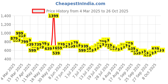 myntra.com The Roadster Life Co. Pure Cotton Checked Drop-Shoulder Sleeves Relaxed Fit Casual Shirt roadster Price History Graph from 4 Mar 2025 to 24 Oct 2025