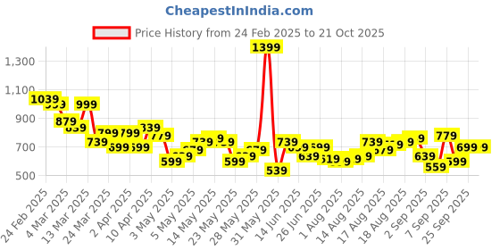 myntra.com The Roadster Life Co. Pure Cotton Checked Drop-Shoulder Sleeves Relaxed Fit Casual Shirt roadster Price History Graph from 24 Feb 2025 to 20 Oct 2025
