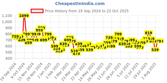 myntra.com The Roadster Life Co. Pure Cotton Checked Relaxed Fit Casual Shirt roadster Price History Graph from 19 Sep 2024 to 21 Oct 2025