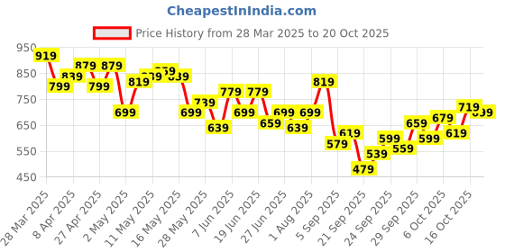 myntra.com The Roadster Life Co. Pure Cotton Checked Relaxed Fit Casual Shirt roadster Price History Graph from 28 Mar 2025 to 20 Oct 2025
