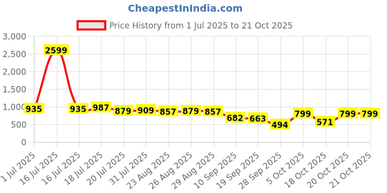 myntra.com The Roadster Life Co. Pure Cotton Checked Relaxed Fit Casual Shirt roadster Price History Graph from 1 Jul 2025 to 21 Oct 2025