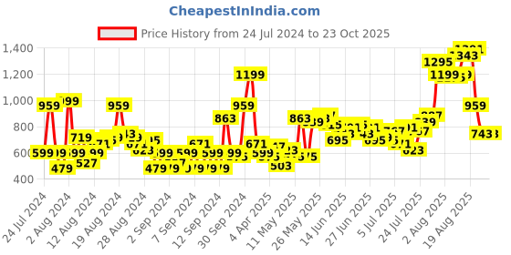 myntra.com The Roadster Life Co. Pure Cotton Chinos Trousers roadster Price History Graph from 24 Jul 2024 to 22 Oct 2025