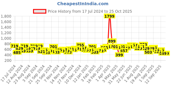 myntra.com The Roadster Life Co. Pure Cotton Colourblocked Frosty Winters-Tie & Dye Ombre Sweatshirt roadster Price History Graph from 17 Jul 2024 to 24 Oct 2025