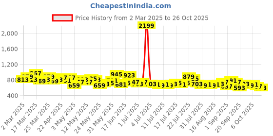 myntra.com The Roadster Life Co. Pure Cotton Colourblocked Relaxed Fit Shirt roadster Price History Graph from 2 Mar 2025 to 26 Oct 2025