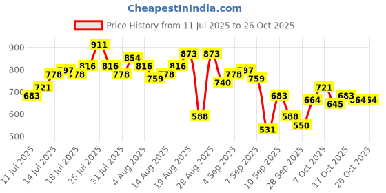myntra.com The Roadster Life Co. Pure Cotton Denim Casual Shirt roadster Price History Graph from 11 Jul 2025 to 26 Oct 2025