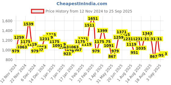 myntra.com The Roadster Life Co. Pure Cotton Denim Jacket roadster Price History Graph from 12 Nov 2024 to 25 Sep 2025