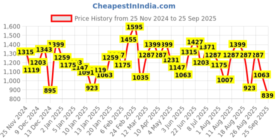 myntra.com The Roadster Life Co. Pure Cotton Denim Jacket roadster Price History Graph from 25 Nov 2024 to 25 Sep 2025