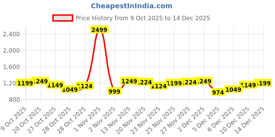 myntra.com The Roadster Life Co. Pure Cotton Denim Jacket roadster Price History Graph from 9 Oct 2025 to 14 Dec 2025