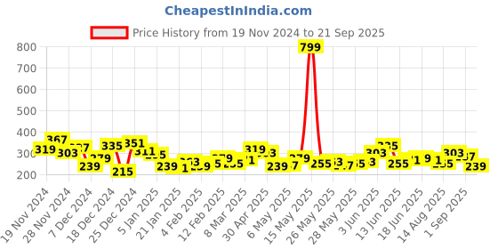 myntra.com The Roadster Life Co. Pure Cotton Drop-Shoulder Sleeves Applique Oversized T-shirt roadster Price History Graph from 19 Nov 2024 to 21 Sep 2025