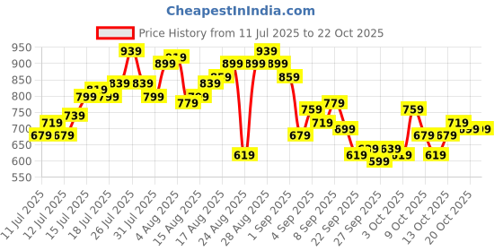 myntra.com The Roadster Life Co. Pure Cotton Drop-Shoulder Sleeves Relaxed Fit Chambray Casual Shirt roadster Price History Graph from 11 Jul 2025 to 20 Oct 2025