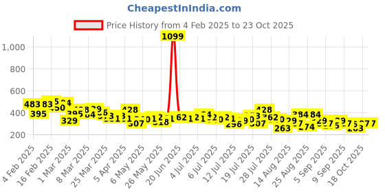 myntra.com The Roadster Life Co. Pure Cotton Drop-Shoulder Sleeves Relaxed Fit T-shirt roadster Price History Graph from 4 Feb 2025 to 23 Oct 2025