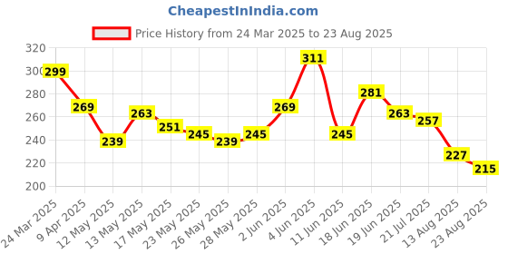 myntra.com The Roadster Life Co. Pure Cotton Drop-Shoulder Sleeves Relaxed T-shirt roadster Price History Graph from 24 Mar 2025 to 23 Aug 2025