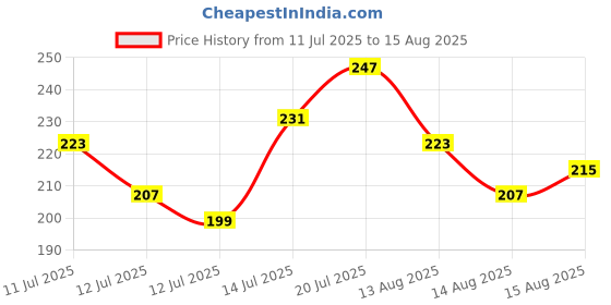 myntra.com The Roadster Life Co. Pure Cotton Drop-Shoulder Sleeves T-shirt roadster Price History Graph from 11 Jul 2025 to 15 Aug 2025