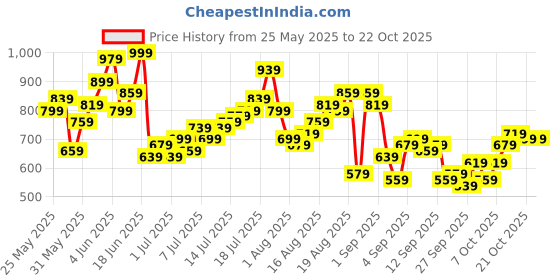 myntra.com The Roadster Life Co. Pure Cotton Drop-Sleeves Relaxed Fit Shirt roadster Price History Graph from 25 May 2025 to 21 Oct 2025