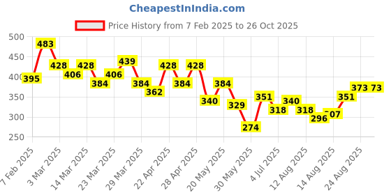 myntra.com The Roadster Life Co. Pure Cotton Faded Drop-Shoulder Sleeves Relaxed Fit T-shirt roadster Price History Graph from 7 Feb 2025 to 26 Oct 2025