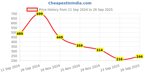 myntra.com The Roadster Life Co. Pure Cotton Geometric Printed T-shirt roadster Price History Graph from 11 Sep 2024 to 26 Sep 2025