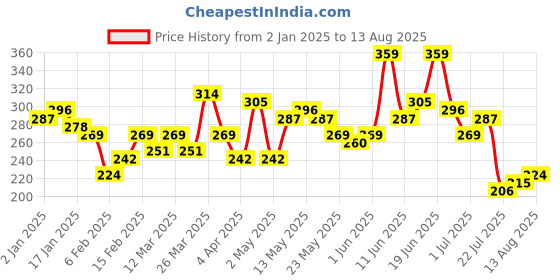 myntra.com The Roadster Life Co. Pure Cotton Graphic Printed Drop-Shoulder Sleeves Casual T-shirt roadster Price History Graph from 2 Jan 2025 to 13 Aug 2025