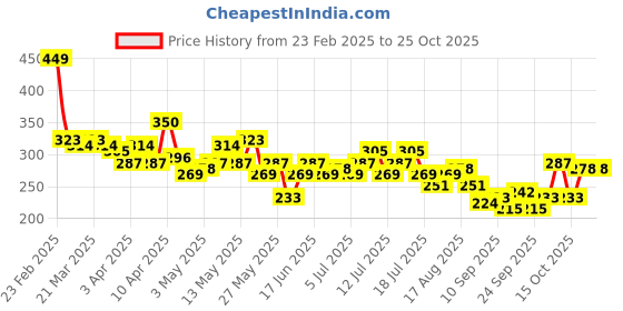 myntra.com The Roadster Life Co. Pure Cotton Graphic Printed Oversized T-shirt roadster Price History Graph from 23 Feb 2025 to 25 Oct 2025