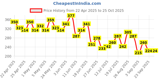 myntra.com The Roadster Life Co. Pure Cotton Graphic Printed Relaxed Fit T-shirt roadster Price History Graph from 22 Apr 2025 to 24 Oct 2025
