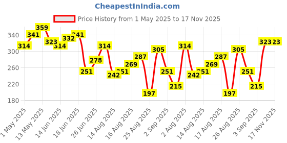 myntra.com The Roadster Life Co. Pure Cotton Graphic Printed Relaxed Fit T-shirt roadster Price History Graph from 1 May 2025 to 17 Nov 2025