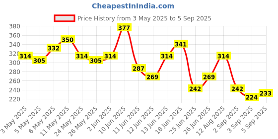 myntra.com The Roadster Life Co. Pure Cotton Graphic Printed Relaxed Fit T-shirt roadster Price History Graph from 3 May 2025 to 5 Sep 2025
