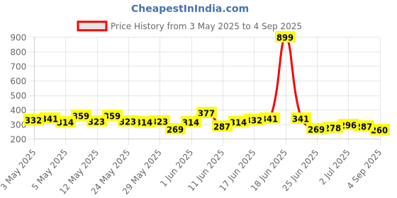myntra.com The Roadster Life Co. Pure Cotton Graphic Printed Relaxed Fit T-shirt roadster Price History Graph from 3 May 2025 to 4 Sep 2025
