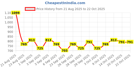 myntra.com The Roadster Life Co. Pure Cotton Jogger Style Cargos roadster Price History Graph from 21 Aug 2025 to 20 Oct 2025