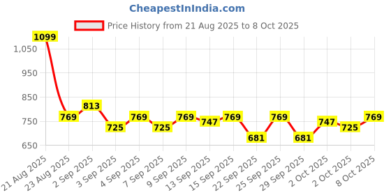 myntra.com The Roadster Life Co. Pure Cotton Jogger Style Cargos roadster Price History Graph from 21 Aug 2025 to 4 Oct 2025