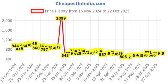 myntra.com The Roadster Life Co. Pure Cotton Knitted Striped Relaxed Fit Shirt roadster Price History Graph from 15 Nov 2024 to 21 Oct 2025