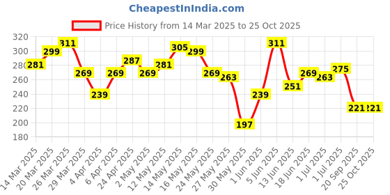 myntra.com The Roadster Life Co. Pure Cotton Lonlgine T-shirt roadster Price History Graph from 14 Mar 2025 to 25 Oct 2025