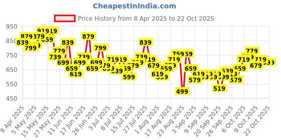 myntra.com The Roadster Life Co. Pure Cotton Ombre Drop-Shoulder Relaxed Chambray Casual Shirt roadster Price History Graph from 8 Apr 2025 to 21 Oct 2025