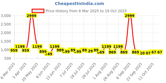 myntra.com The Roadster Life Co. Pure Cotton Opaque Checked & Ombre Effect Relaxed Fit Casual Shirt roadster Price History Graph from 6 Mar 2025 to 18 Oct 2025