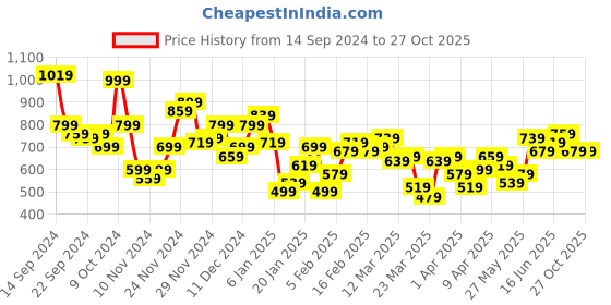 myntra.com The Roadster Life Co. Pure Cotton Opaque Checked Relaxed Fit Casual Shirt roadster Price History Graph from 14 Sep 2024 to 26 Oct 2025