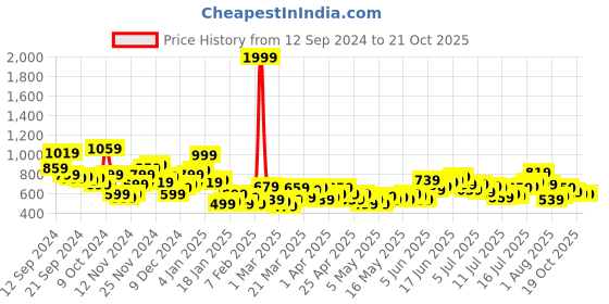 myntra.com The Roadster Life Co. Pure Cotton Opaque Checked Relaxed Fit Casual Shirt roadster Price History Graph from 12 Sep 2024 to 21 Oct 2025