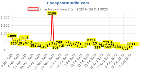 myntra.com The Roadster Life Co. Pure Cotton Opaque Checked Relaxed Fit Casual Shirt roadster Price History Graph from 2 Jan 2025 to 22 Oct 2025
