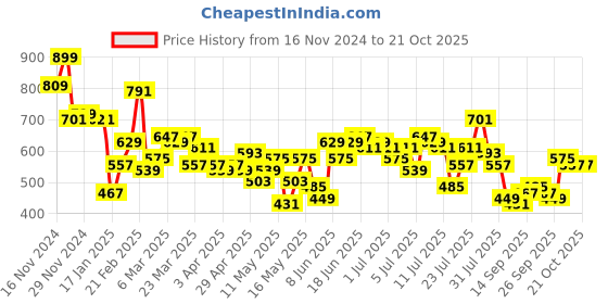 myntra.com The Roadster Life Co. Pure Cotton Opaque Monochrome Striped Relaxed Fit Casual Shirt roadster Price History Graph from 16 Nov 2024 to 21 Oct 2025