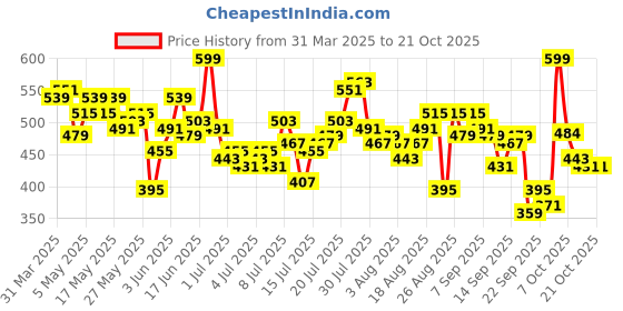 myntra.com The Roadster Life Co. Pure Cotton Opaque Printed Relaxed Fit Casual Shirt roadster Price History Graph from 31 Mar 2025 to 21 Oct 2025