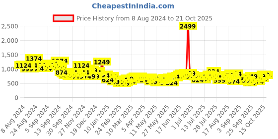 myntra.com The Roadster Life Co. Pure Cotton Opaque Relaxed Fit Casual Shirt roadster Price History Graph from 8 Aug 2024 to 21 Oct 2025