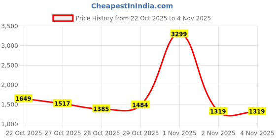 myntra.com The Roadster Life Co. Pure Cotton Oversized Denim Trucker Jacket roadster Price History Graph from 22 Oct 2025 to 2 Nov 2025