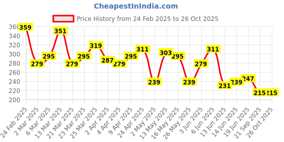 myntra.com The Roadster Life Co. Pure Cotton Oversized T-shirt roadster Price History Graph from 24 Feb 2025 to 26 Oct 2025