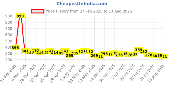 myntra.com The Roadster Life Co. Pure Cotton Pocket Relaxed T-shirt roadster Price History Graph from 27 Feb 2025 to 13 Aug 2025