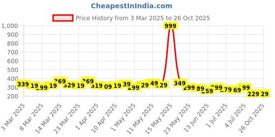 myntra.com The Roadster Life Co. Pure Cotton Pocket T-shirt roadster Price History Graph from 3 Mar 2025 to 26 Oct 2025
