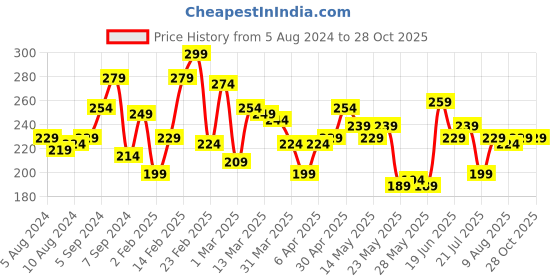 myntra.com The Roadster Life Co. Pure Cotton Pockets T-shirt roadster Price History Graph from 5 Aug 2024 to 28 Oct 2025