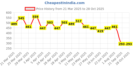 myntra.com The Roadster Life Co. Pure Cotton Polo Collar LonglineT-shirt roadster Price History Graph from 21 Mar 2025 to 28 Oct 2025