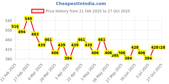 myntra.com The Roadster Life Co. Pure Cotton Polo Collar T-shirt roadster Price History Graph from 21 Feb 2025 to 27 Oct 2025