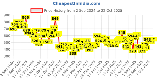 myntra.com The Roadster Life Co. Pure Cotton Printed Relaxed Fit Casual Shirt roadster Price History Graph from 2 Sep 2024 to 21 Oct 2025