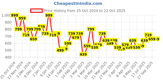 myntra.com The Roadster Life Co. Pure Cotton Printed Relaxed Fit Casual Shirt roadster Price History Graph from 25 Oct 2024 to 21 Oct 2025