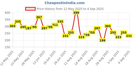 myntra.com The Roadster Life Co. Pure Cotton Puff Printed Relaxed Fit T-shirt roadster Price History Graph from 12 May 2025 to 4 Sep 2025