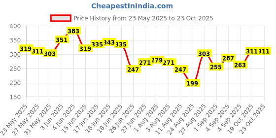 myntra.com The Roadster Life Co. Pure Cotton Puff Printed Relaxed Fit T-shirt roadster Price History Graph from 23 May 2025 to 22 Oct 2025